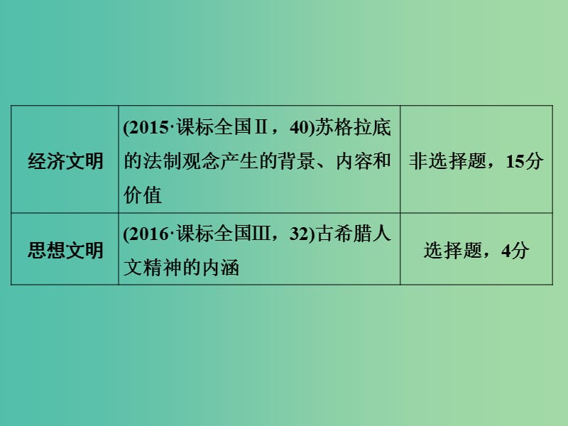 高考历史二轮复习 第4讲 西方文明的源头——古代希腊、罗马课件.ppt_第2页