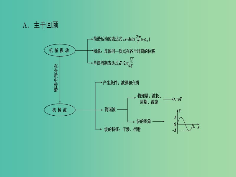 高考物理二轮复习第2部分考前回扣篇倒计时第2天机械振动和机械波光电磁波课件.ppt_第2页