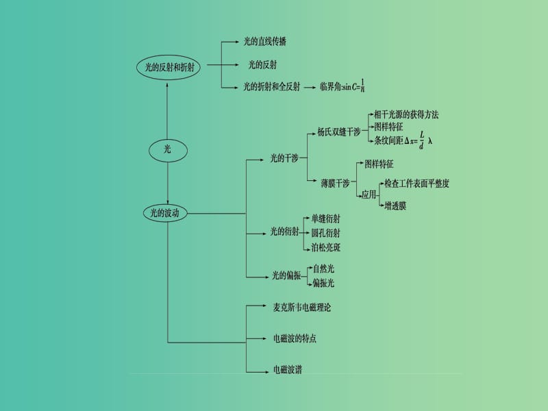 高考物理二轮复习第2部分考前回扣篇倒计时第2天机械振动和机械波光电磁波课件.ppt_第3页