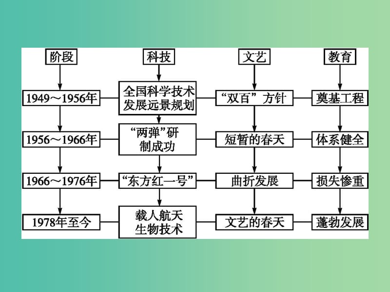 高中历史第七单元现代中国的科技教育与文学艺术单元总结课件新人教版.ppt_第2页