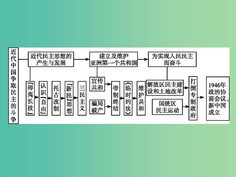 高中历史 近代民主思想与实践 第五单元 近代中国争取民主的斗争单元整合课件 岳麓版选修2.ppt_第2页