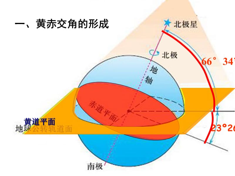 高中地理 1.3公转意义课件1 新人教版必修1.ppt_第2页