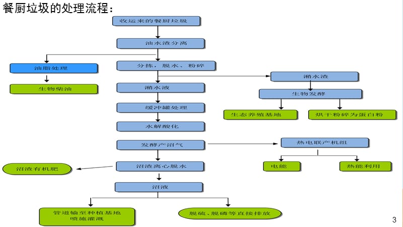 《餐厨垃圾处理》PPT课件.ppt_第3页