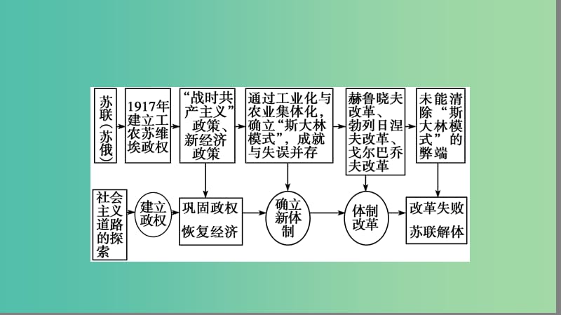 高中历史第七单元苏联的社会主义建设单元高效整合课件新人教版.PPT_第3页