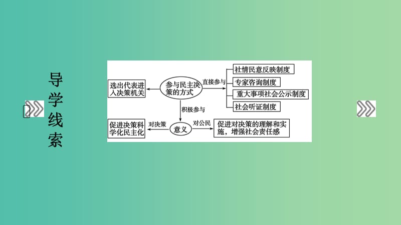 高中政治第2课我国公民的政治参与第2框民主决策作出最佳选择课件新人教版.ppt_第3页