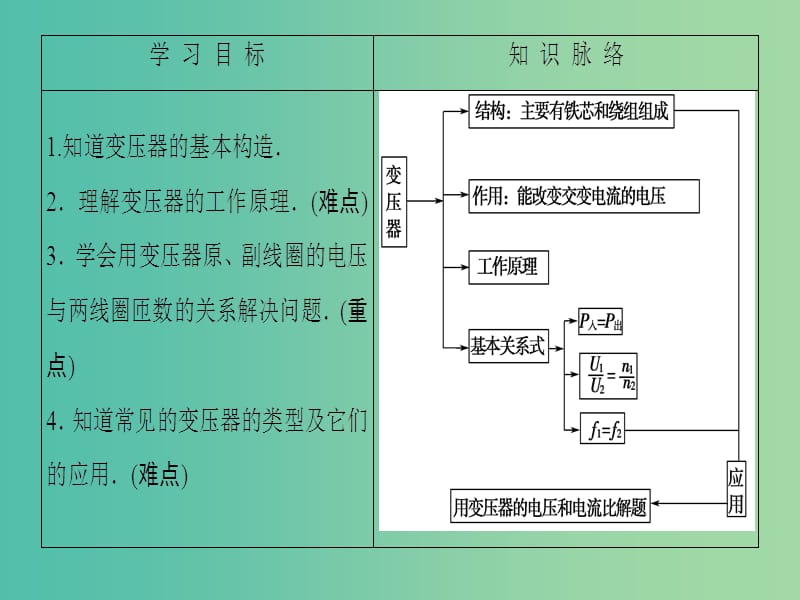 高中物理 第3章 电磁感应 4 变压器课件 新人教版选修1-1.ppt_第2页