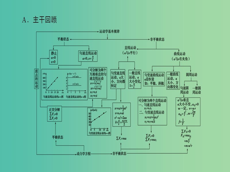 高考物理二轮复习第2部分考前回扣篇倒计时第8天质点运动的基本规律课件.ppt_第2页