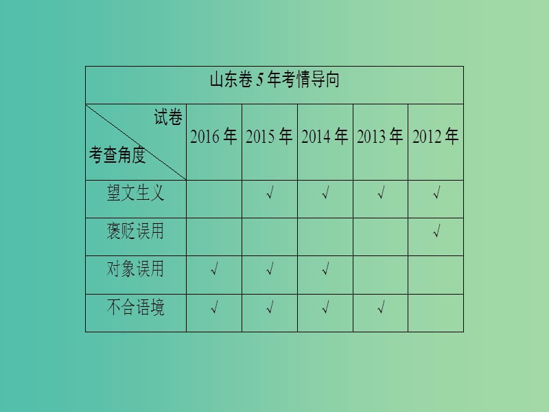 高考语文二轮专题复习与策略 板块1 语言文字运用 专题1 正确使用词语 考点2 成语正误辨析课件.ppt_第2页