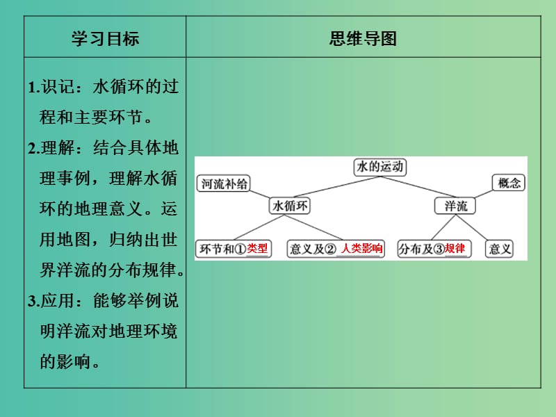 高考地理一轮复习 第三章 自然地理环境中的物质运动和能量交换 第二节 水的运动课件 中图版.ppt_第2页