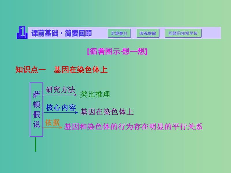 高考生物一轮复习 第一单元 第3讲 基因在染色体上和伴性遗传课件 新人教版必修2 (2).ppt_第2页