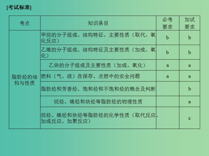 高考化学二轮复习 第四部分 专题十七 常见的烃课件.ppt_第2页