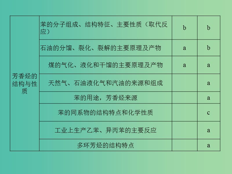 高考化学二轮复习 第四部分 专题十七 常见的烃课件.ppt_第3页