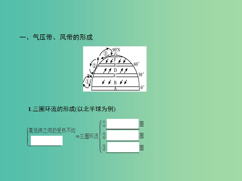 高考地理一轮总复习 第二章 地球上的大气 第二节 气压带和风带课件.ppt_第3页