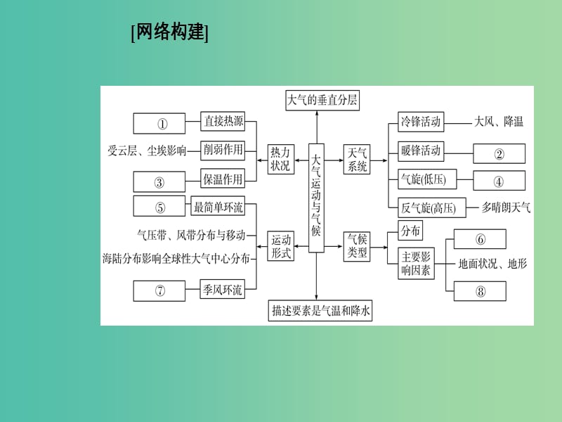 高考地理二轮专题复习专题二地球上的大气1大气的热力状况与大气运动课件.ppt_第2页