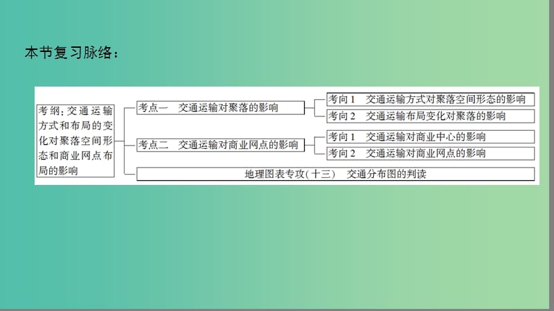 高考地理一轮复习第8单元人类活动的地域联系第2节交通与通信发展带来的变化课件鲁教版.ppt_第3页