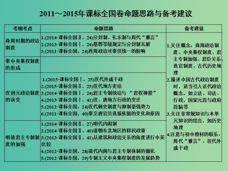 高考历史一轮复习 第1讲 商周时期的政治制度课件 新人教版.ppt_第2页