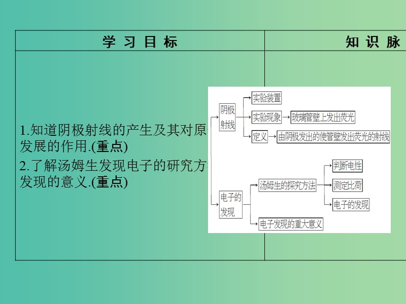 高中物理 第3章 原子世界探秘 3.1 电子的发现及其重大意义课件 沪科版选修3-5.ppt_第2页