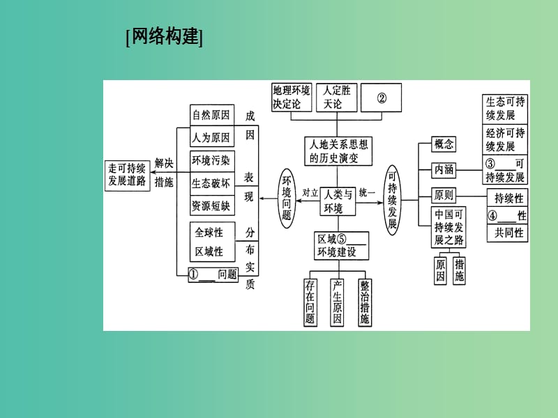 高考地理二轮专题复习专题八环境问题含选修与可持续发展课件.ppt_第2页