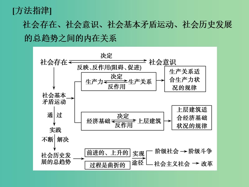 高考政治一轮复习 第四单元 认识社会与价值选择 1 寻觅社会的真谛课件 新人教版必修4.ppt_第3页