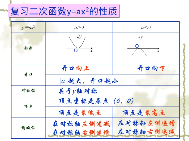 二次函数顶点式课件.ppt_第2页