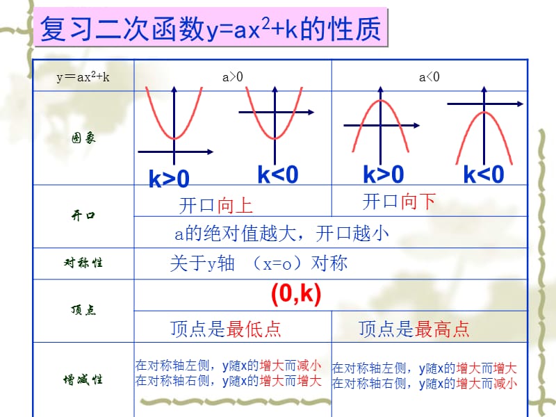 二次函数顶点式课件.ppt_第3页