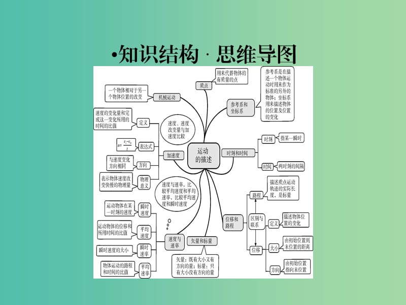 高考物理一轮总复习专题1直线运动专题热点综合课件.ppt_第2页