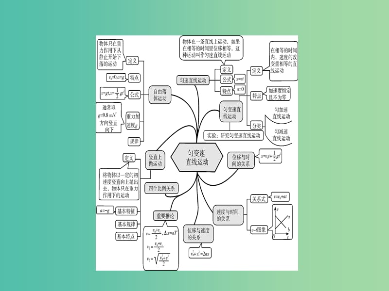 高考物理一轮总复习专题1直线运动专题热点综合课件.ppt_第3页