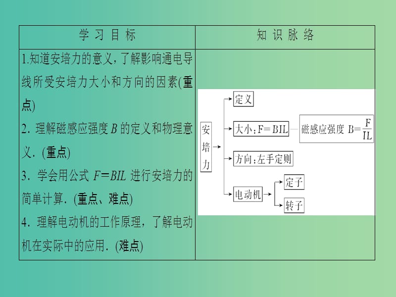 高中物理 第2章 磁场 3 磁场对通电导线的作用课件 新人教版选修1-1.ppt_第2页