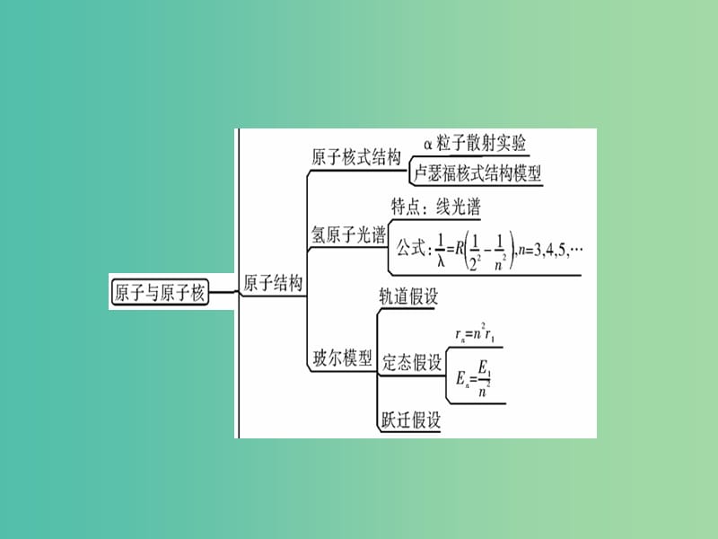 高考物理一轮总复习专题12原子与原子核专题热点综合课件.ppt_第3页