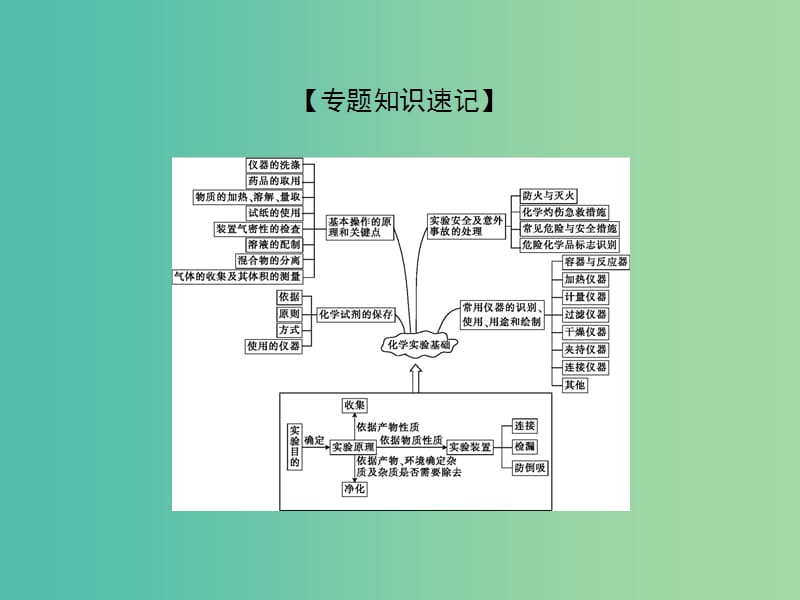 高考化学二轮复习 重点难点透析 专题8 化学实验基础课件.ppt_第3页