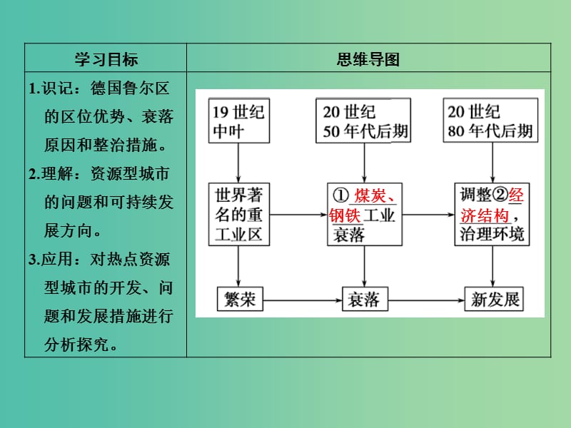 高考地理一轮复习 第十章 区域可持续发展 第四节 德国鲁尔区的探索课件 中图版.ppt_第2页