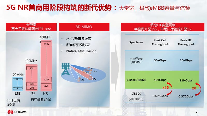 华为5G网络解决方案概述-原理、产品、组网、规划.ppt_第3页