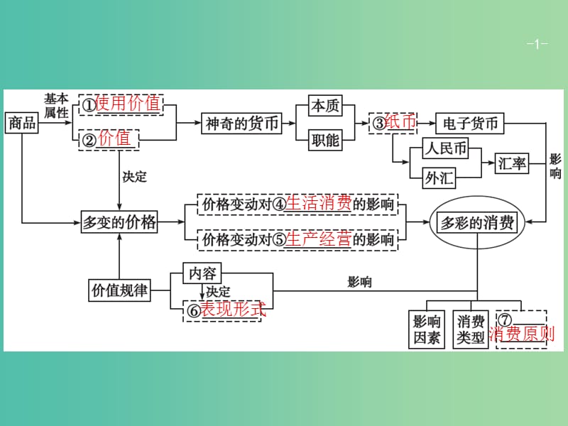 高考政治一轮复习第一单元生活与消费1.1神奇的货币课件新人教版.ppt_第1页