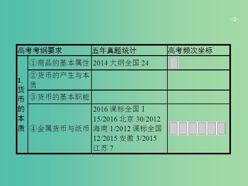 高考政治一轮复习第一单元生活与消费1.1神奇的货币课件新人教版.ppt_第3页