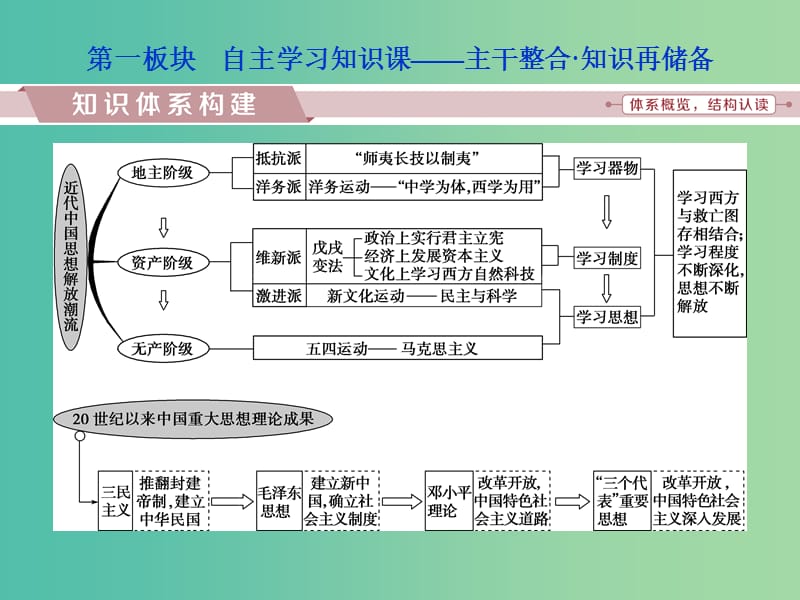 高考历史一轮复习专题十三近现代中国的思想解放潮流与重大理论成果专题整合提升课件.ppt_第2页