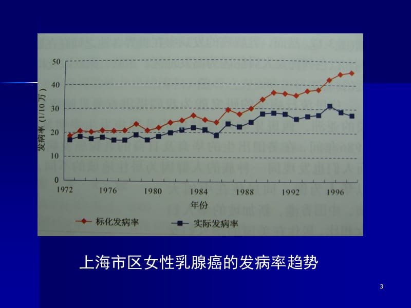 乳腺癌的病因学及流行病学ppt课件_第3页