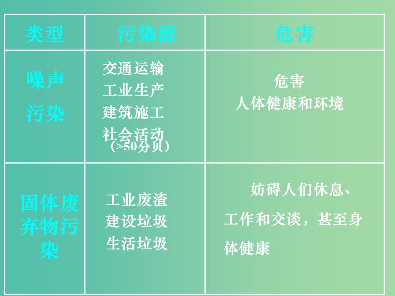 高考地理 城市化过程中的问题及其解决途径 农业区位因素课件.ppt_第3页