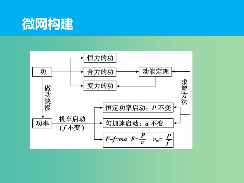 高三物理二轮复习 专题五 功、功率和动能定理课件.ppt_第2页