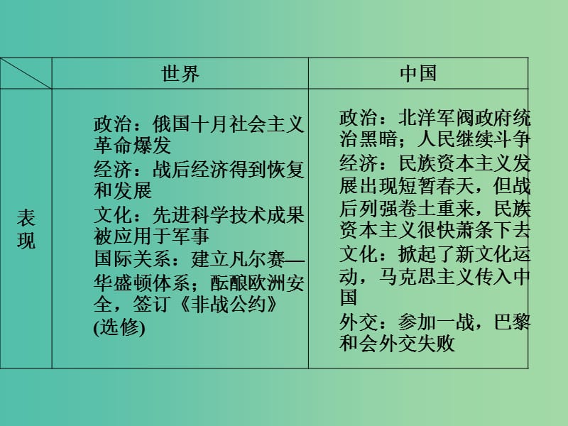 高考历史二轮复习 第一部分模块三 中国近代篇 第三步 中外关联课件.ppt_第3页