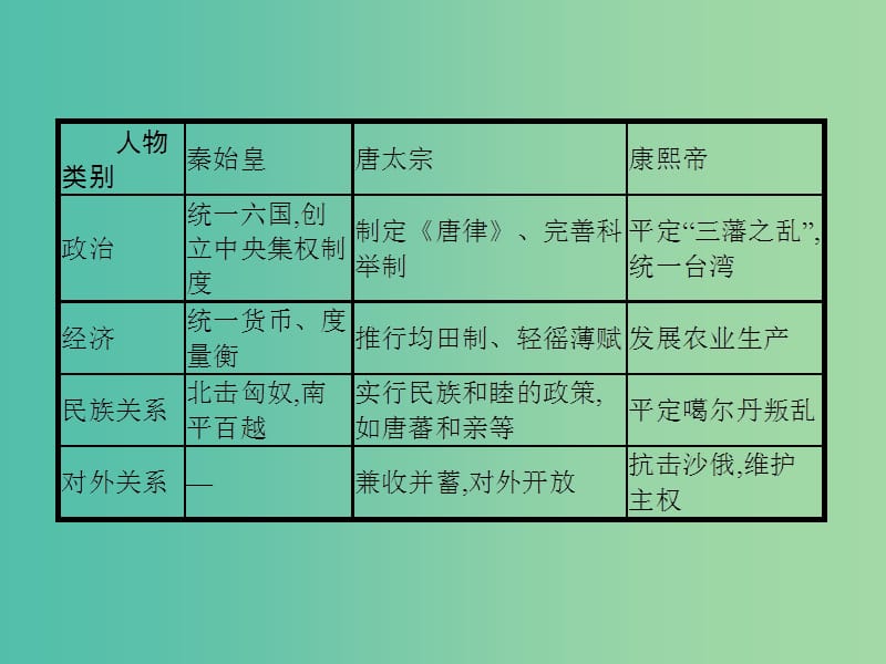 高中历史第一单元古代中国的政治家单元整合课件新人教版.ppt_第2页