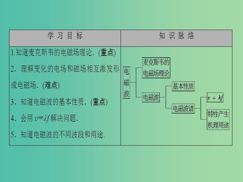 高中物理第4章电磁波与电信息技术1电磁波2电磁波谱课件教科版.ppt_第2页