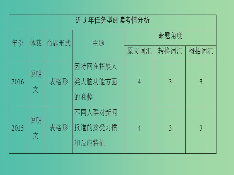 高考英语二轮复习与策略第1部分专题4任务型阅读三类考查形式的解题技巧课件.ppt_第2页