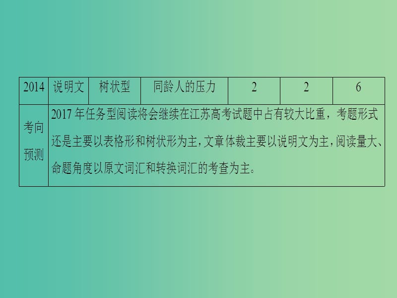 高考英语二轮复习与策略第1部分专题4任务型阅读三类考查形式的解题技巧课件.ppt_第3页