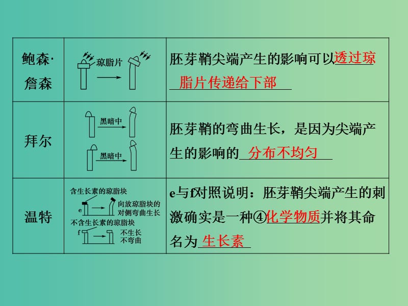 高考生物 第七单元 专题十八 植物的激素调节课件.ppt_第3页