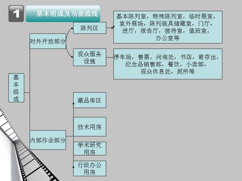 博物馆建筑设计功能流线分析.ppt_第2页