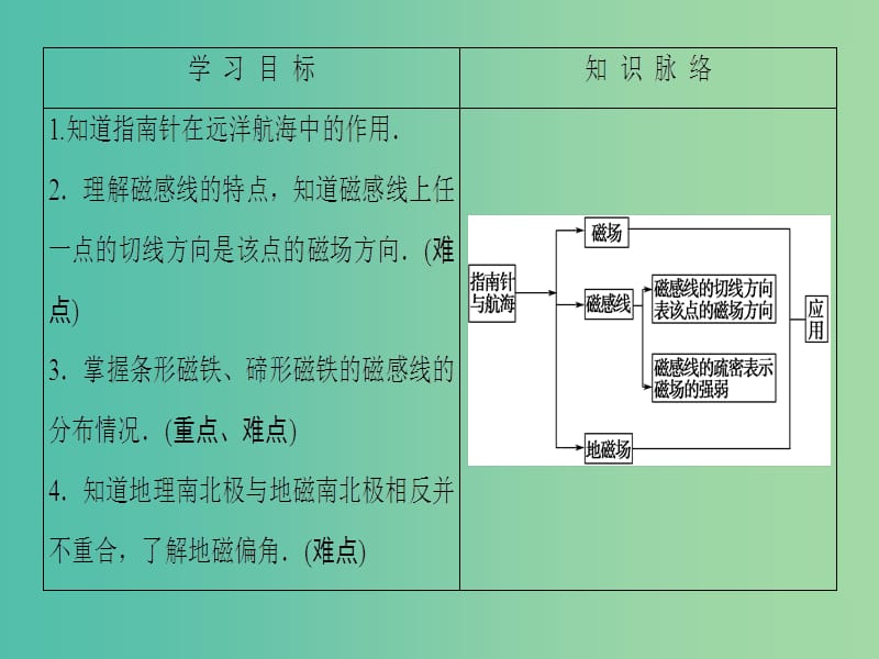 高中物理 第2章 磁场 1 指南针与远洋航海课件 新人教版选修1-1.ppt_第3页