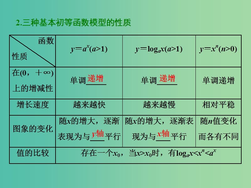 高考数学大一轮复习第二章函数的概念与基本初等函数Ⅰ第九节函数模型及应用课件理.ppt_第3页