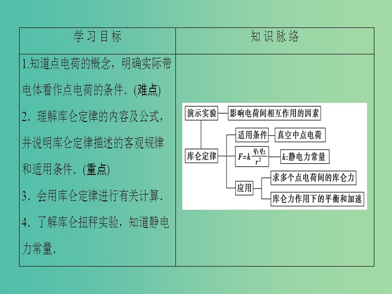 高中物理 第1章 电荷的相互作用 1.2 探究电荷相互作用规律课件 沪科版选修3-1.ppt_第2页