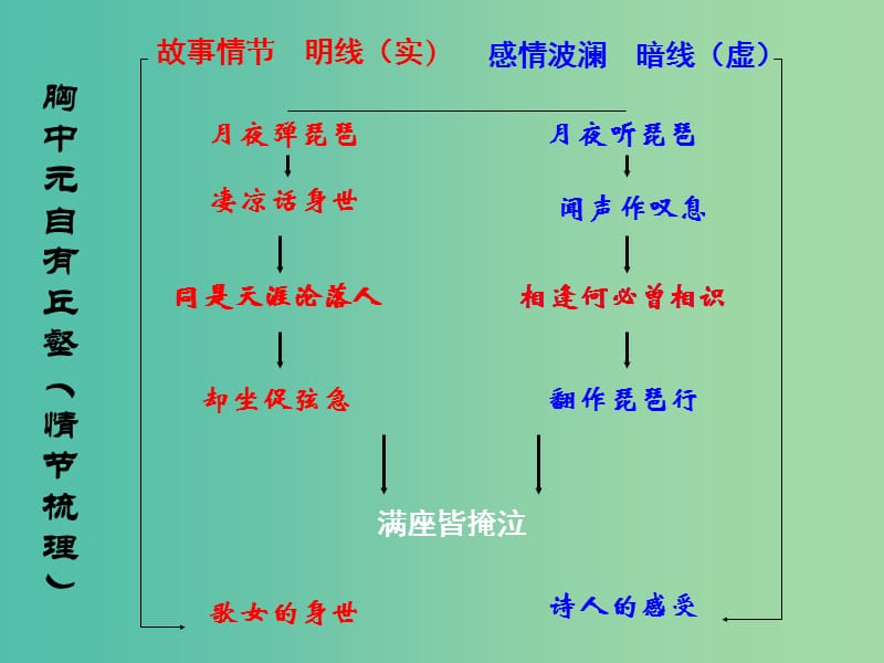 高中语文 第三专题 笔落惊风雨 诗从肺腑出《琵琶行》课件 苏教版必修4.ppt_第3页