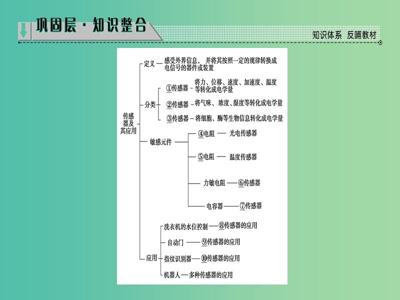 高中物理 第5章 传感器及其应用章末分层突破课件 鲁科版选修3-2.ppt_第2页